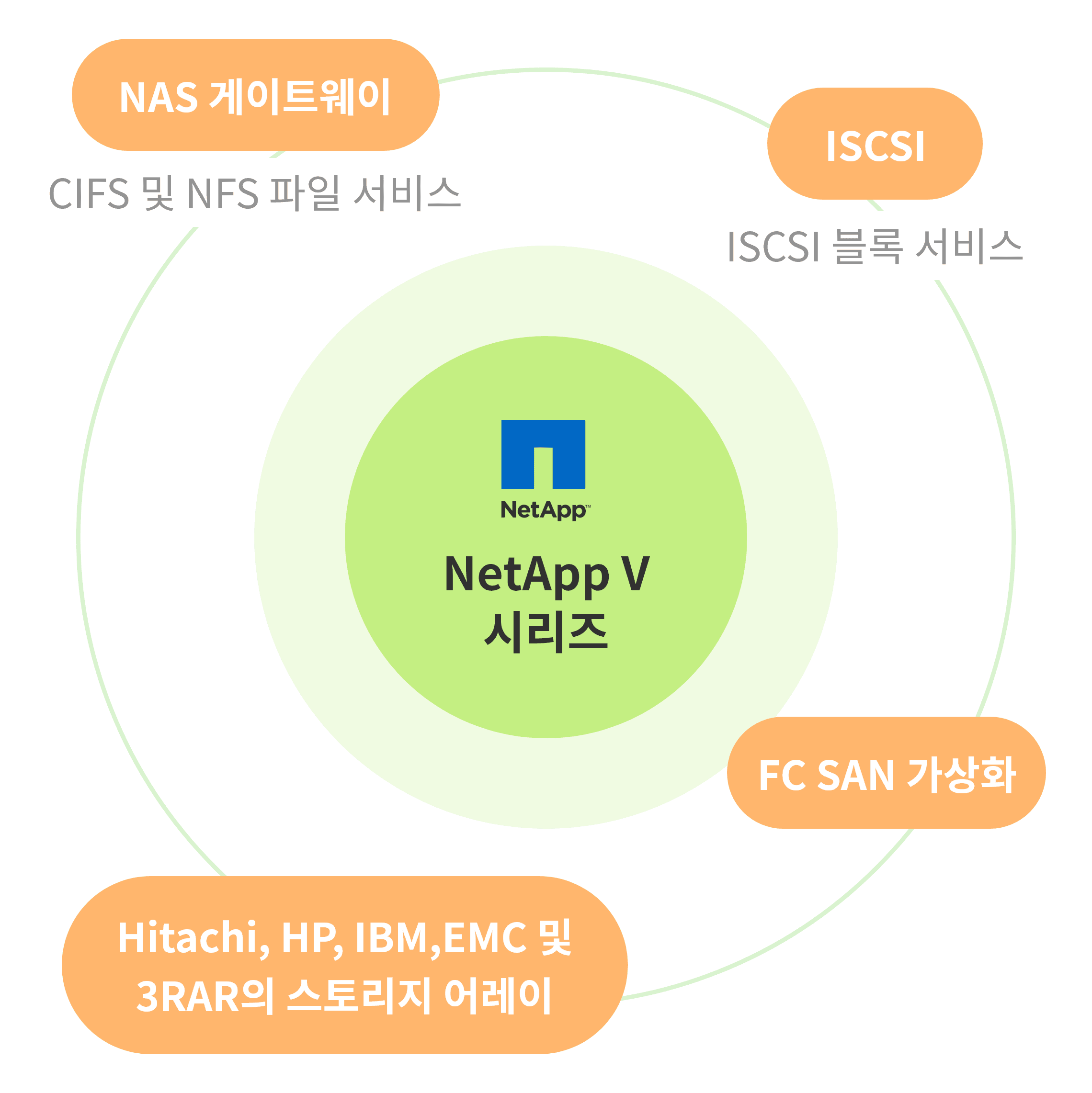 NetApp V시리즈 : Nas게이트웨이(CIFS및 NFS파일 서비스), ISCSI(ISCSI블록서비스), Hitachi, HP, IBM, EMC 및 3RAR의 스토리지 에러이, FC SAN의 가상화